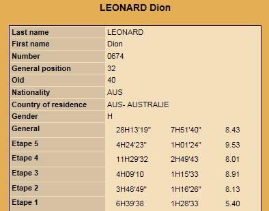Dion's overall results